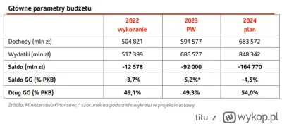 titu - @mgrrybak: tu masz 22, 23 oraz budżet pisu na 24
pis zakładał dziurę na 164 ml...