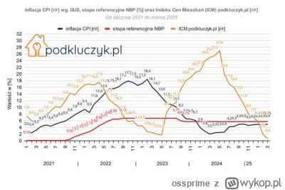 ossprime - Uśredniony wzrost cen ofertowych mieszkań w Polsce w ujęciu rocznym wyniós...