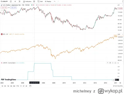 michelney - Podwyżki BOJ z 07, spx i usdjpy