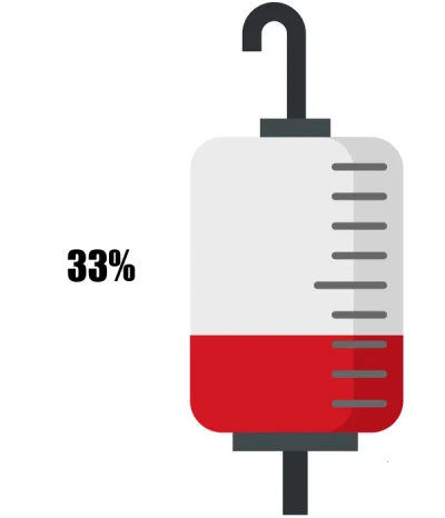 KrwawyBot - Dziś mamy 145 dzień XVII edycji #barylkakrwi.
Stan baryłki to: 33%
Dzienn...