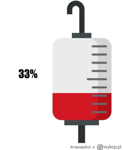 KrwawyBot - Dziś mamy 145 dzień XVII edycji #barylkakrwi.
Stan baryłki to: 33%
Dzienn...