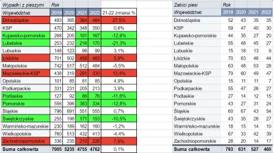 kkulesza - #statystyki #polskiedrogi #wypadki #drogi
Drogówka robi roczne raporty z w...