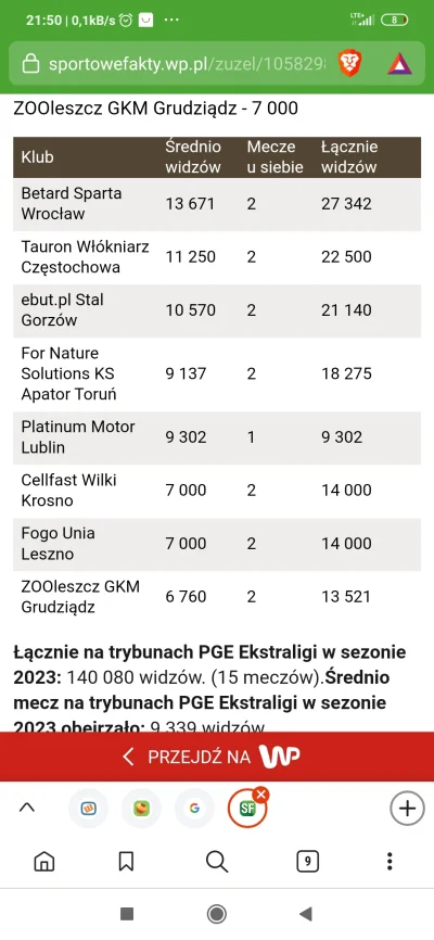 EloBreko - @czupek: 4 /5 w lidze a piszesz jakby nikt nie chodził