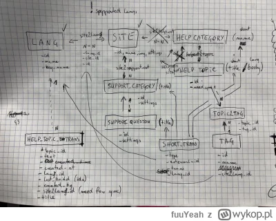 fuuYeah - Znalazłem szkic projektu bazy danych z przed ~10 lat, dla narzędzia, które ...
