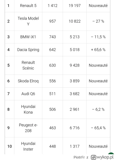 PiotrFr - W sierpniu ładnie wystrzeliła sprzedaż elektryków we Francji, prawie 30% ro...