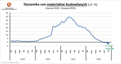 mickpl - Materiały budowlane trwale na deflacji. Obecnie są 1,5% tańsze niż rok wcześ...