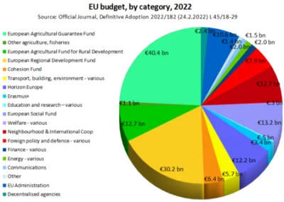 strfkr - Rolnictwo, które w UE odpowiada za 1,4% PKB zżera 1/3 całego budżetu UE. Czy...