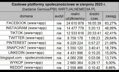 WykopowyInterlokutor - Popularność mediów społecznościowych w Polsce. Jakieś zaskocze...