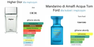 wisemansaid - Małe porządki, do odlania
Dior Higher 3,6zł/ml
TF Mandarino di Amalfi A...