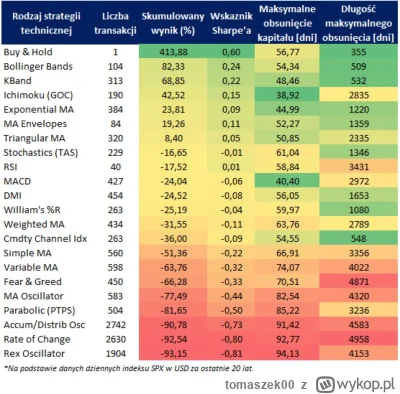 tomaszek00 - Mozecie robic analizy, czytac setki raportow, stawiac swieczki i banki, ...
