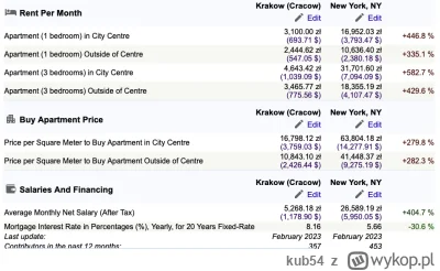 kub54 - @Jasiek-xD: Zależy trochę od miasta do jakiego porównamy. Z Nowym Yorkiem już...