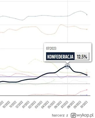 harcerz - @Ryneczek: Konfederacja dostała 1 547 364 głosów i wprowadziła aż 18 posłów...