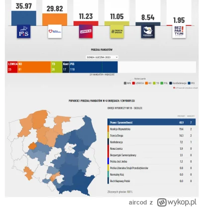 aircod - Ściana wschodnia znowu wybierze nam rząd. Żadna partia opozycyjna nie ma tak...