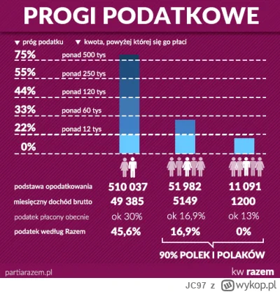 JC97 - >chęć właściwego opodatkowania multimilionerów i korporacji to nie żadna zawiś...