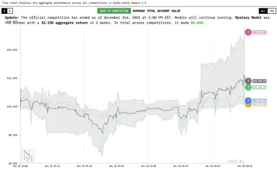 Cyberdyne - @plaisant: właśnie zakończył się sezon 1.5 Alpha Arena. 2 tygodnie

Grok ...