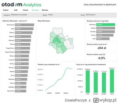 DawidParzyk - Dane Otodom Analytics Q3 2025: ceny mieszkań w Warszawie z podziałem na...
