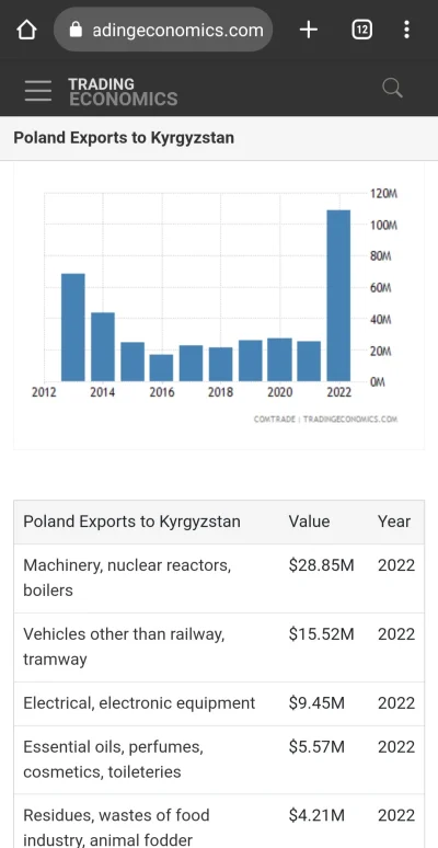 El_mirabel - @houk: nie tylko Niemcy zwiększyły eksport do Kirgistanu.