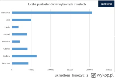 ukradlem_ksiezyc - Ja tylko wstawię wykres ilości wolnych mieszkań w większych miasta...