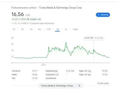 gammaman1 - @michal818: Zwolnij trochę z tymi teoriami... kurs Trump Media & Technolo...