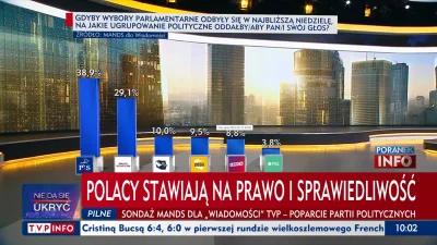 L3stko - A co to się wydarzyło w TVPiS? Wajcha przestawiona?

#polityka #sondaz #konf...