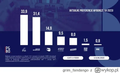 grim_fandango - Sondaż PGBOpinium
33,9% Zjednoczona Prawica (-0,4%)
31,4% Koalicja Ob...