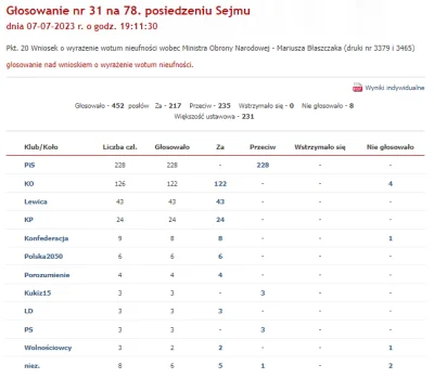 Trelik - Przecież głosowali za odwołaniem Błaszczaka. Ktoś tu manipuluje.
Kim jest te...