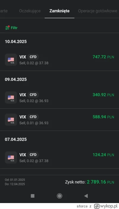 sforce - #gielda #vix dlaczego piszecie ze na cfd nie da się zarabiać? 2.7k do przodu...