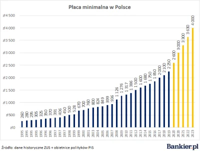 Komsti217 - Niby w tej Polsce tak źle tak biednie a płaca minimalna i PKB rośnie wykł...