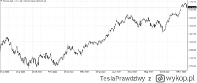 TeslaPrawdziwy - Pierwszy raz od początku korekty wzrostowej na Nasdaqu (styczeń 2023...