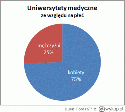 DuskForest77 - @cosnie_dziala: Na medycynie większość studentów to laski https://www....