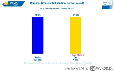 nerfipro174 - @regent21: To jest ten twój Exit Poll z 10% przewagą? https://x.com/Eur...