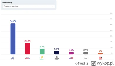 d4wid - #wybory Wykształcenie: Podstawowe: PiS - 53%
Wykształcenie: Zawodowe  PiS - 5...