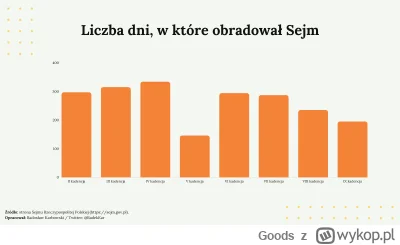 Goods - ???? Kończy się najbardziej „leniwa” kadencja Sejmu. Obradowano w 195 różnych...