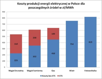 d3n3b - Porównanie sporządzone przez p. Tomasza Cukiernika:
Wykres przedstawia koszty...