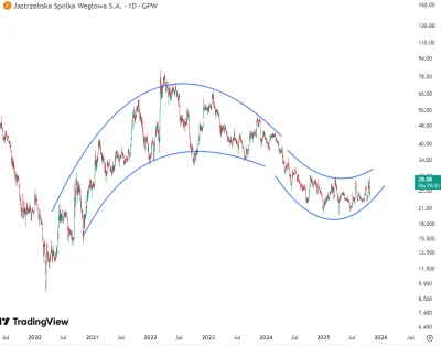 rukh - @czasnawykopki: Póki co, wykres tańczy taką sinusoidę.