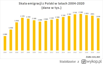 Stabilizator - @kurczok: Według tej mapki 2010-2015 to 400 tys, osób czyli bardzo duż...