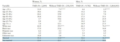 ikimrdbeietocytynal - @SkrytyZolw:
 . Men with TMD were more likely to be
 nonwhite, ...