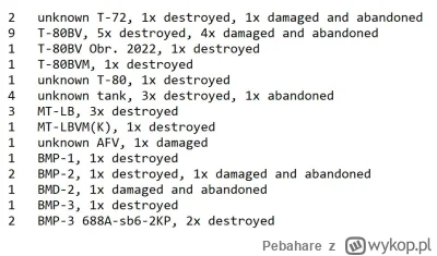 Pebahare - #ukraina #rosja #wojna #oryx

Rosyjskie straty sprzetowe 12-14/07
