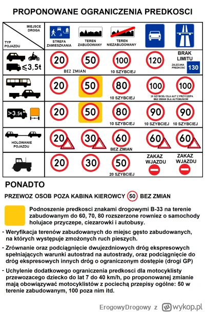 ErogowyDrogowy - Oto mój projekt liberalizacji ograniczeń prędkości. - Większość pręd...