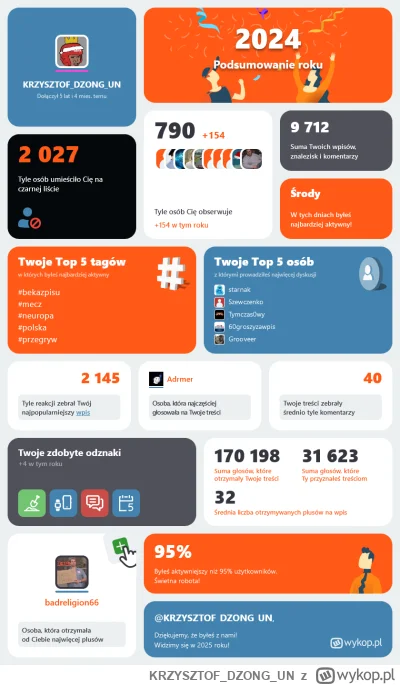 KRZYSZTOFDZONGUN - Mój rok na Wykopie – liczby, emocje i najlepsze momenty! Sprawdź m...