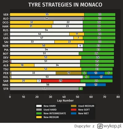 Dupcyfer - Strategia opon rok temu w Monaco. 
#f1
