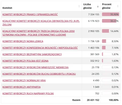 dojczszprechenicht - Dane z 30 474 na 31 497 (96,75%) obwodów głosowania
#wybory