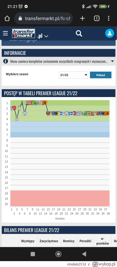 vlodek2532 - @Kristof7 radziło sobie dopóki właśnie lukaku grał. potem równia pochyla...