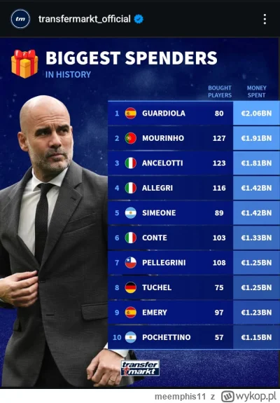 meemphis11 - #mecz #pilkanozna #transfery

Troszkę tych pieniędzy wydali