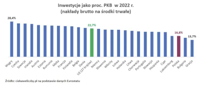 Petrulson_PL - Ładnie nasza władza dba o poziom inwestycji w kraju: 

"Inwestycje w P...