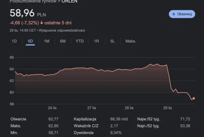 kogi - Dzisiejszy kurs Orlenu na wieść o projekcie ustawy wniesionym przez nową koali...