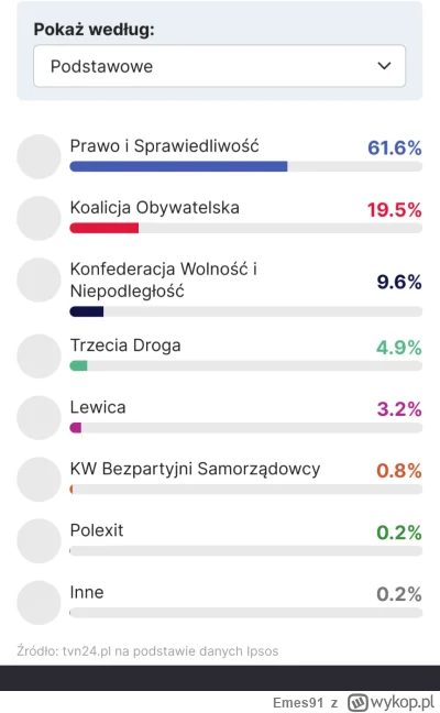 Emes91 - @Pavulon12345
@Aleale2 nie, wyniki badań pokazuja jasno, ze im wyzsze wykszt...
