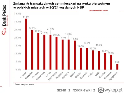 dzemzrzodkiewki - Myślę że to 32% to jest totalnie uzasadniony wzrost, przecież infla...