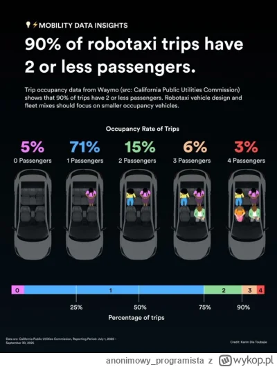 anonimowy_programista - Proste wyjaśnienie, dlaczego to ma sens, by robotaxi było 2 o...