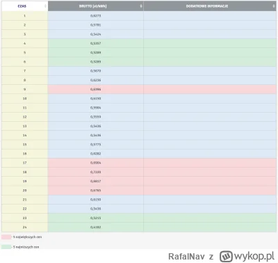 RafalNav - Taryfa dynamicna to taki scam XD jak sprawdzałem wykresy proponowanych cen...